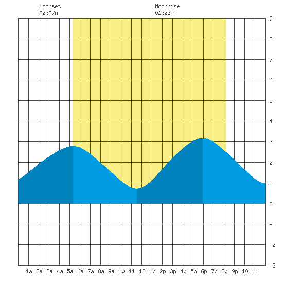 Norwich tide chart for Sunday, May 28, 2023
