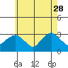 Norwich tide chart for Sunday, May 28, 2023