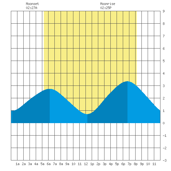 Norwich tide chart for Monday, May 29, 2023