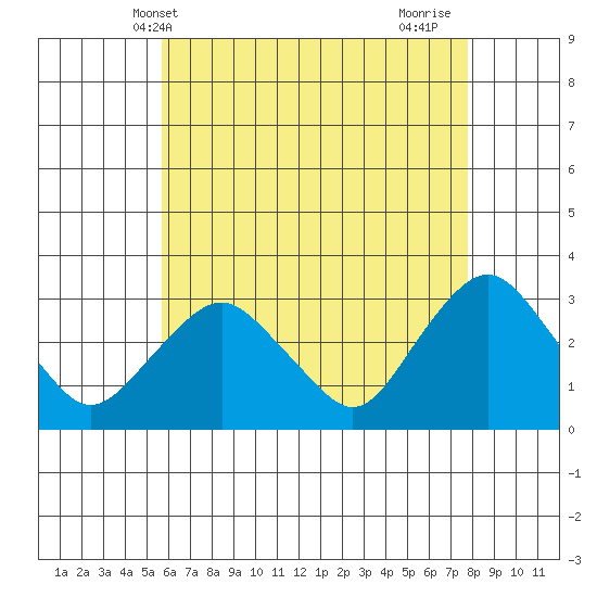 Norwich tide chart for Tuesday, May 2, 2023