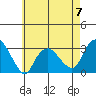 Norwich tide chart for Sunday, May 7, 2023