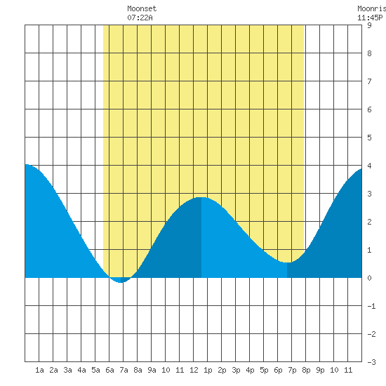 Norwich tide chart for Monday, May 8, 2023
