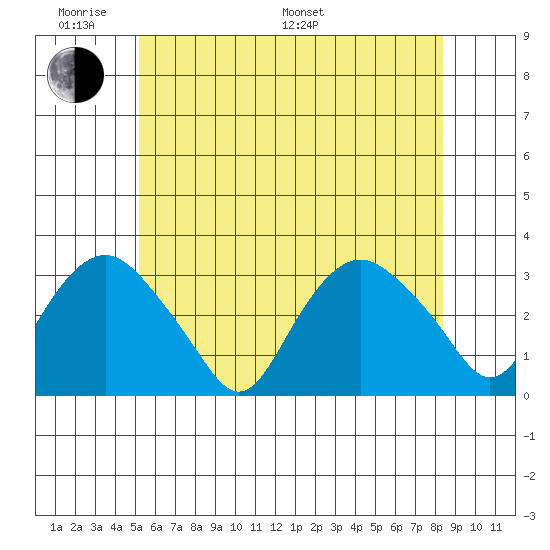 Norwich tide chart for Saturday, June 10, 2023