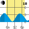 Norwich tide chart for Saturday, June 10, 2023