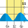 Norwich tide chart for Sunday, June 11, 2023