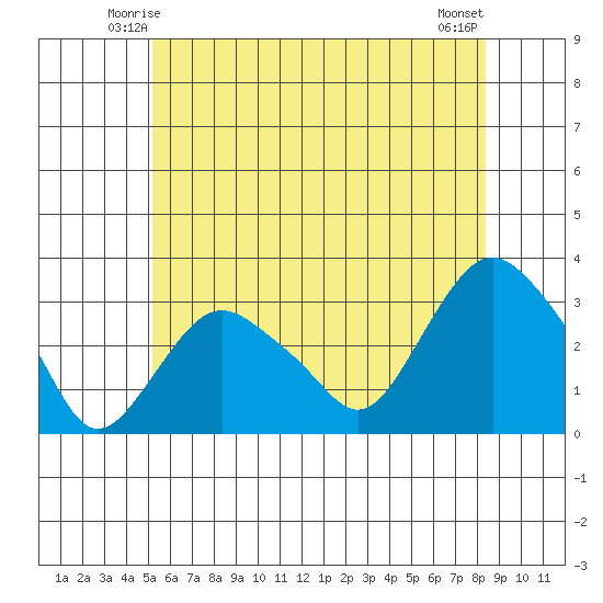 Norwich tide chart for Thursday, June 15, 2023