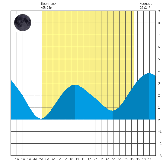 Norwich tide chart for Sunday, June 18, 2023
