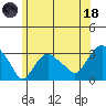 Norwich tide chart for Sunday, June 18, 2023