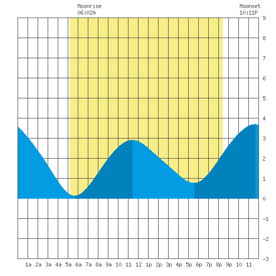 Norwich tide chart for Monday, June 19, 2023