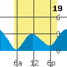 Norwich tide chart for Monday, June 19, 2023