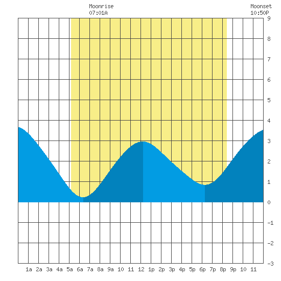 Norwich tide chart for Tuesday, June 20, 2023