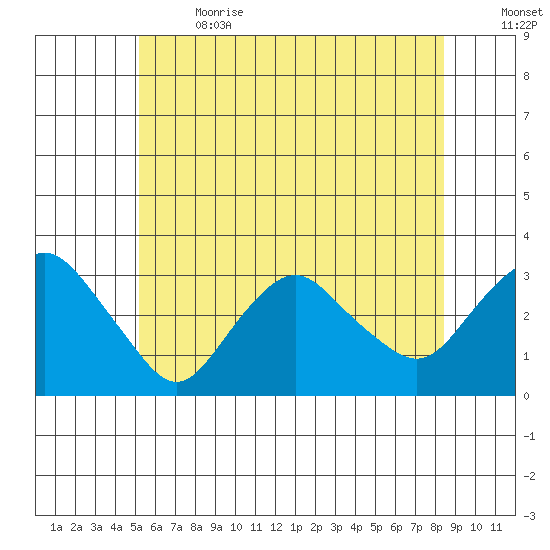 Norwich tide chart for Wednesday, June 21, 2023
