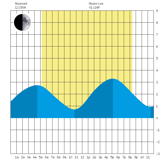 Norwich tide chart for Monday, June 26, 2023
