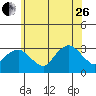 Norwich tide chart for Monday, June 26, 2023
