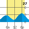 Norwich tide chart for Tuesday, June 27, 2023