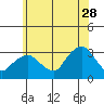 Norwich tide chart for Wednesday, June 28, 2023
