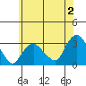 Norwich tide chart for Friday, June 2, 2023