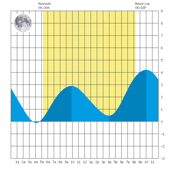 Norwich tide chart for Saturday, June 3, 2023