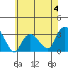 Norwich tide chart for Sunday, June 4, 2023