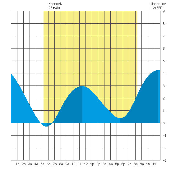 Norwich tide chart for Monday, June 5, 2023