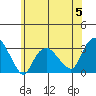 Norwich tide chart for Monday, June 5, 2023