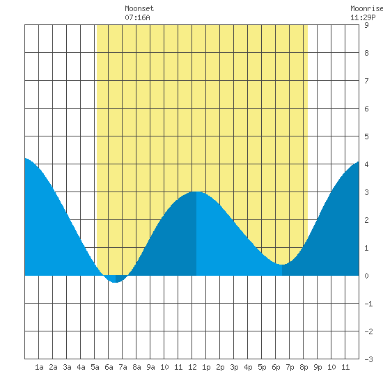 Norwich tide chart for Tuesday, June 6, 2023