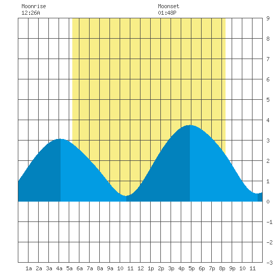 Norwich tide chart for Monday, July 10, 2023
