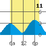 Norwich tide chart for Tuesday, July 11, 2023