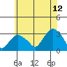 Norwich tide chart for Wednesday, July 12, 2023