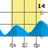 Norwich tide chart for Friday, July 14, 2023