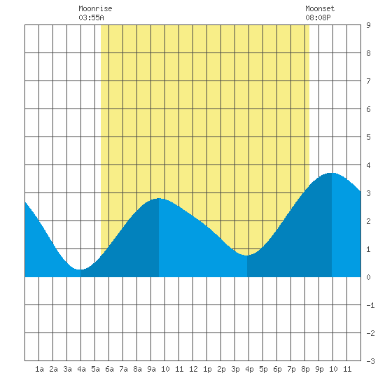 Norwich tide chart for Sunday, July 16, 2023