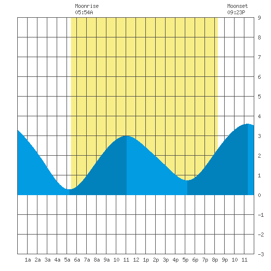 Norwich tide chart for Tuesday, July 18, 2023