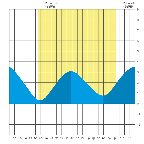 Norwich tide chart for Wednesday, July 19, 2023