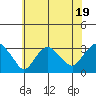 Norwich tide chart for Wednesday, July 19, 2023