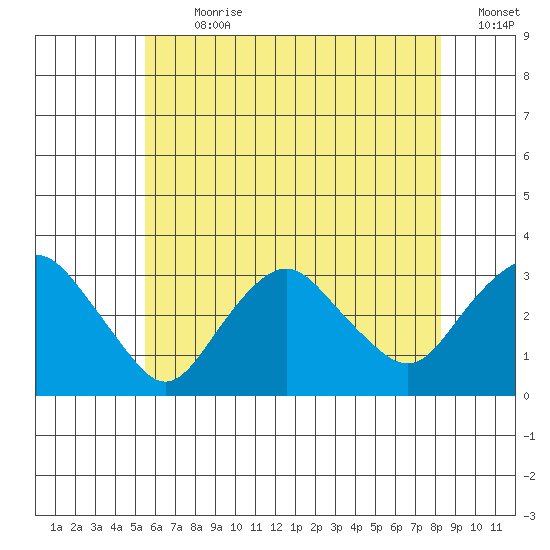 Norwich tide chart for Thursday, July 20, 2023