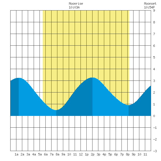 Norwich tide chart for Saturday, July 22, 2023