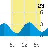 Norwich tide chart for Sunday, July 23, 2023