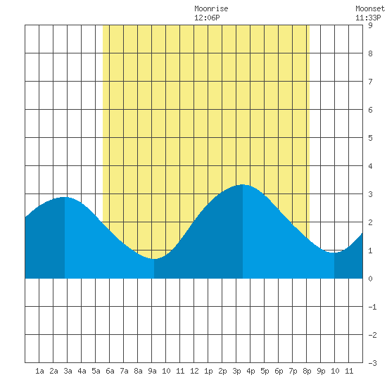 Norwich tide chart for Monday, July 24, 2023