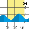 Norwich tide chart for Monday, July 24, 2023