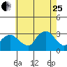 Norwich tide chart for Tuesday, July 25, 2023
