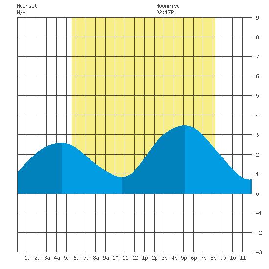 Norwich tide chart for Wednesday, July 26, 2023