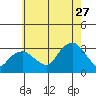 Norwich tide chart for Thursday, July 27, 2023