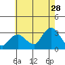 Norwich tide chart for Friday, July 28, 2023