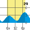 Norwich tide chart for Saturday, July 29, 2023