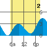 Norwich tide chart for Sunday, July 2, 2023