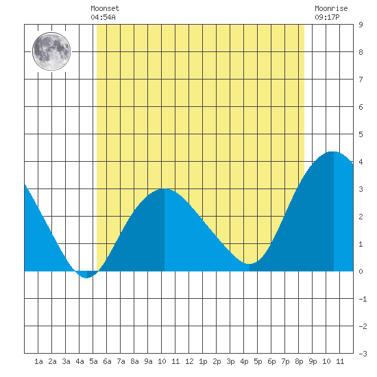 Norwich tide chart for Monday, July 3, 2023