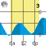 Norwich tide chart for Monday, July 3, 2023