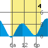 Norwich tide chart for Tuesday, July 4, 2023