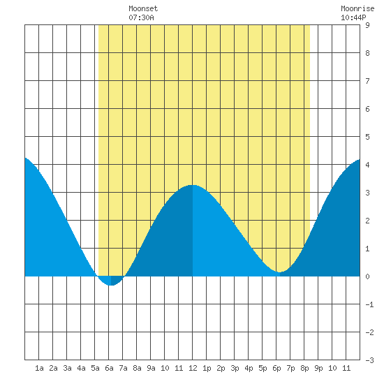 Norwich tide chart for Wednesday, July 5, 2023