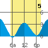 Norwich tide chart for Wednesday, July 5, 2023
